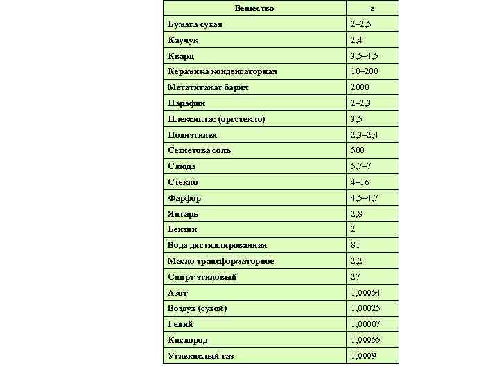 Вещество ε Бумага сухая 2– 2, 5 Каучук 2, 4 Кварц 3, 5– 4,