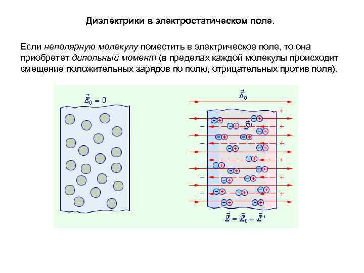 Диэлектрики в электростатическом поле. Если неполярную молекулу поместить в электрическое поле, то она приобретет