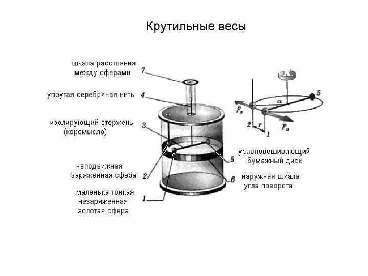 Крутильные весы 