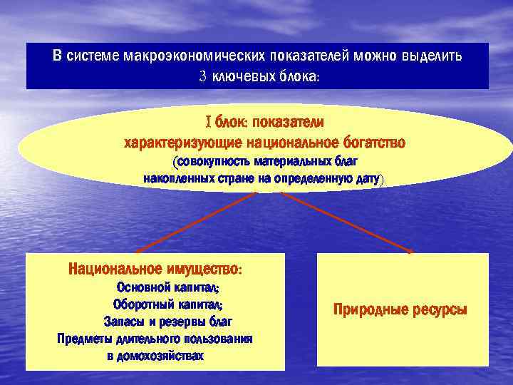 В системе макроэкономических показателей можно выделить 3 ключевых блока: I блок: показатели характеризующие национальное