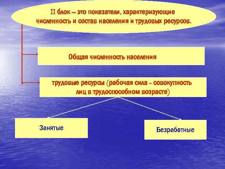 II блок – это показатели, характеризующие численность и состав населения и трудовых ресурсов. .