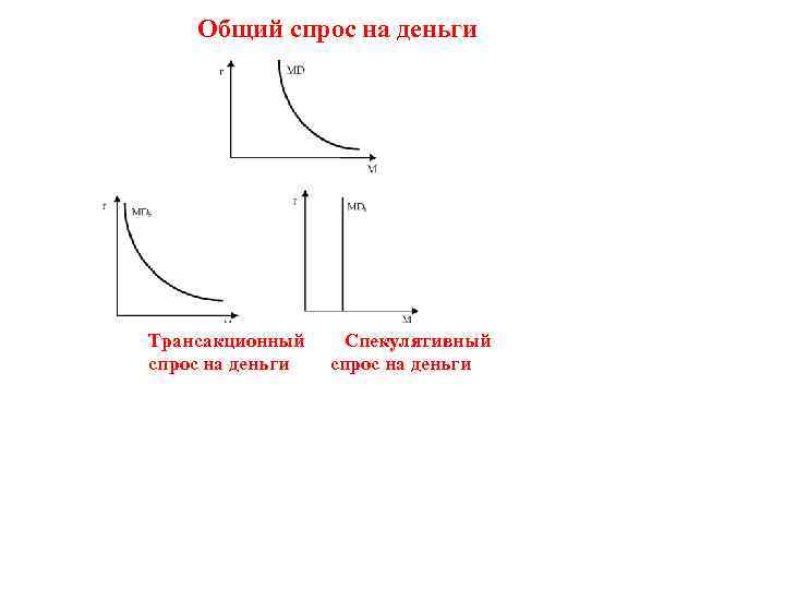 Общий спрос на деньги Трансакционный спрос на деньги Спекулятивный спрос на деньги 