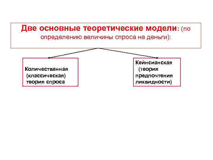Две основные теоретические модели: (по определению величины спроса на деньги): Количественная (классическая) теория спроса