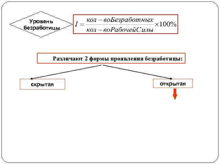 Уровень безработицы Различают 2 формы проявления безработицы: скрытая открытая 