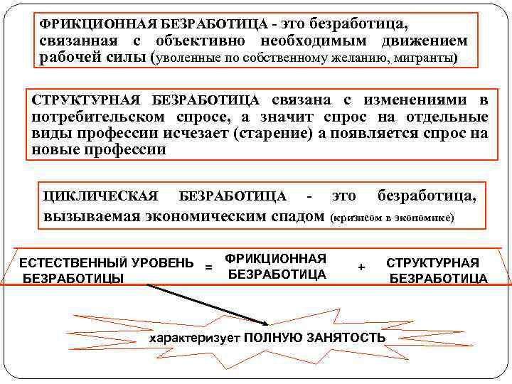 Сложный план безработица в условиях рыночной экономики