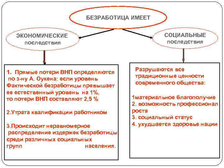 Последствия безработицы таблица. Экономические и социальные издержки безработицы. Примеры издержек безработицы. Безработица имеет экономические и социальные последствия. Последствия и издержки безработицы.