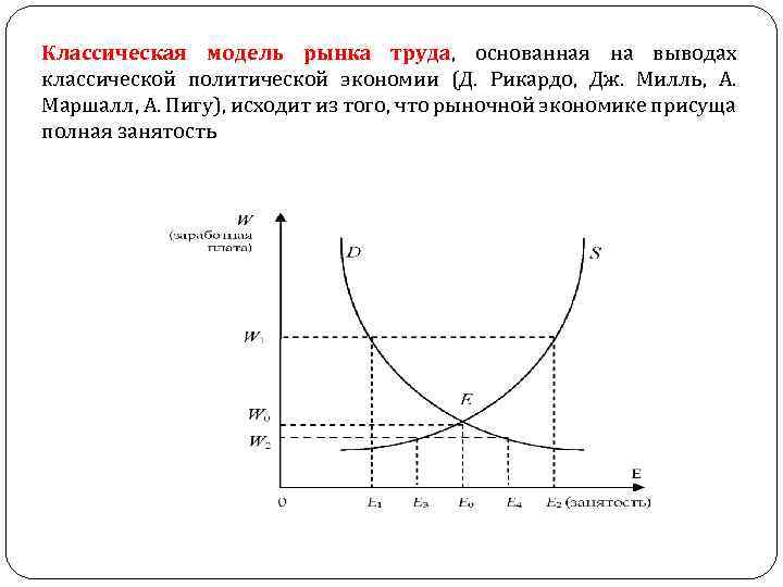 Безработица спрос и предложение. Классическая теория рынка труда. Классическая модель рынка труда график. Классическая концепция рынка труда. Неоклассическая теория рынка труда.