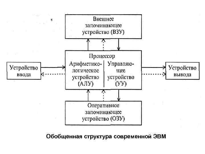 Обобщенная структура современной ЭВМ 
