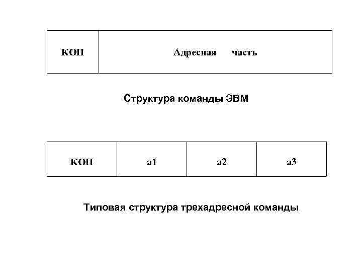 КОП Адресная часть Структура команды ЭВМ КОП а 1 а 2 а 3 Типовая