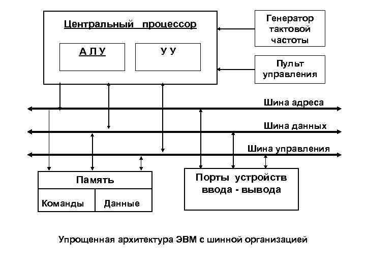 Центральный процессор АЛУ Генератор тактовой частоты УУ Пульт управления Шина адреса Шина данных Шина