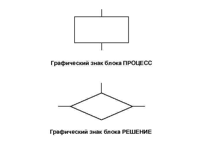 Графический знак блока ПРОЦЕСС Графический знак блока РЕШЕНИЕ 