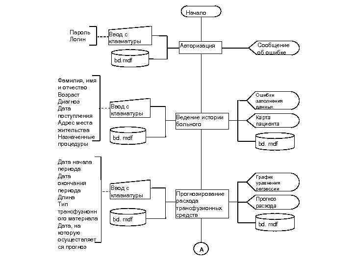 Начало Пароль Логин Ввод с клавиатуры Авторизация Сообщение об ошибке bd. mdf Фамилия, имя