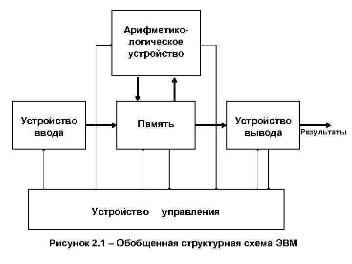 Управление памятью ввода вывода. Структурная схема ЭВМ 4 поколения. Схема арифметико устройства ЭВМ. Структурная схема ЭВМ второго поколения. Структура ЭВМ взаимодействие основных.