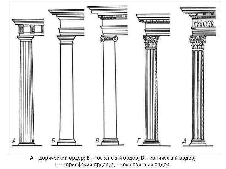 А – дорический ордер; Б – тосканский ордер; В – ионический ордер; Г –