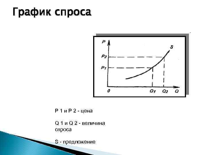 График спроса