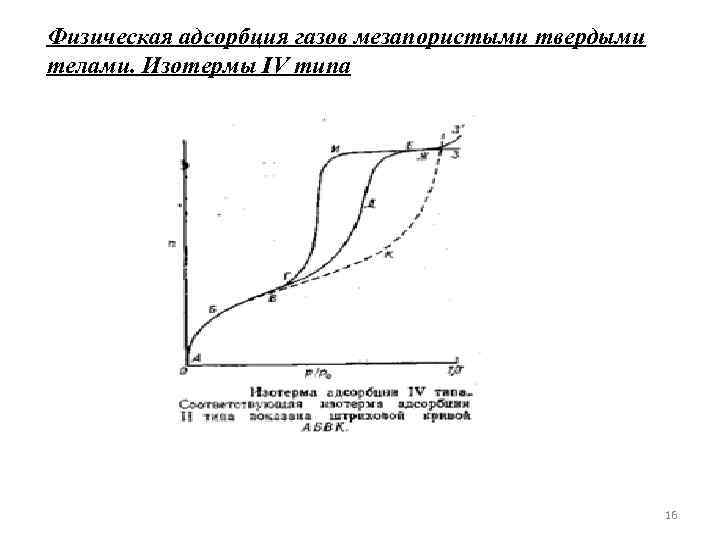 Физическая адсорбция газов мезапористыми твердыми телами. Изотермы IV типа 16 