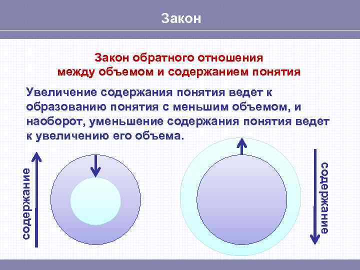 Закон обратного отношения между объемом и содержанием понятия с о д е р ж