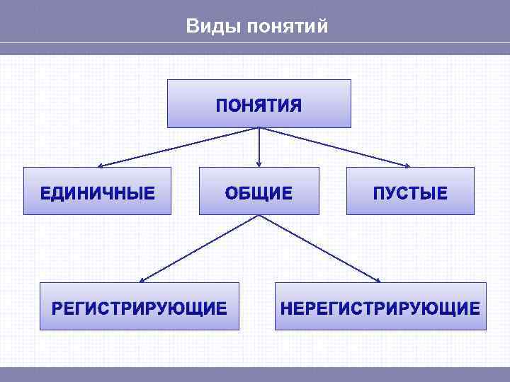 Единичное управление. Виды понятий. Общее понятие единичное понятие. Общие единичные и пустые понятия. Единичное понятие в логике.