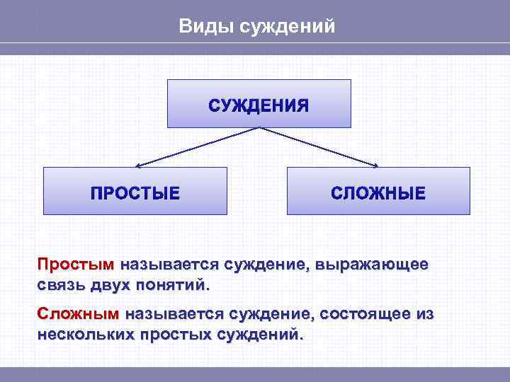 Виды суждений СУЖДЕНИЯ ПРОСТЫЕ СЛОЖНЫЕ Простым называется суждение, выражающее связь двух понятий. Сложным называется