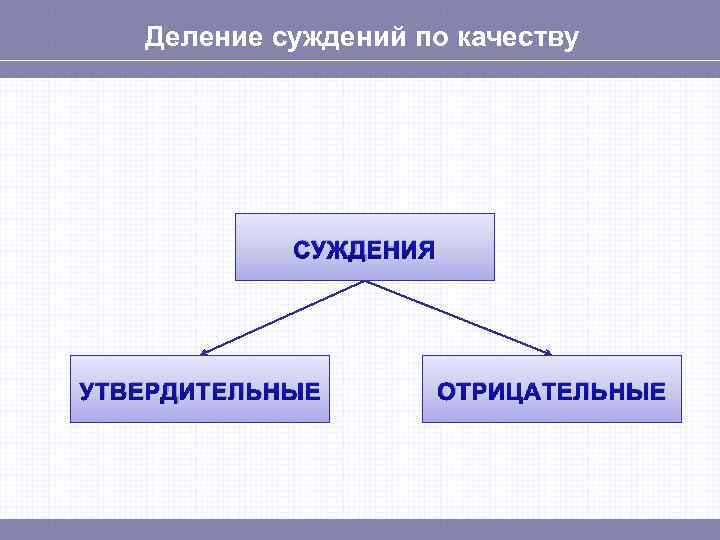 Деление суждений по качеству СУЖДЕНИЯ УТВЕРДИТЕЛЬНЫЕ ОТРИЦАТЕЛЬНЫЕ 