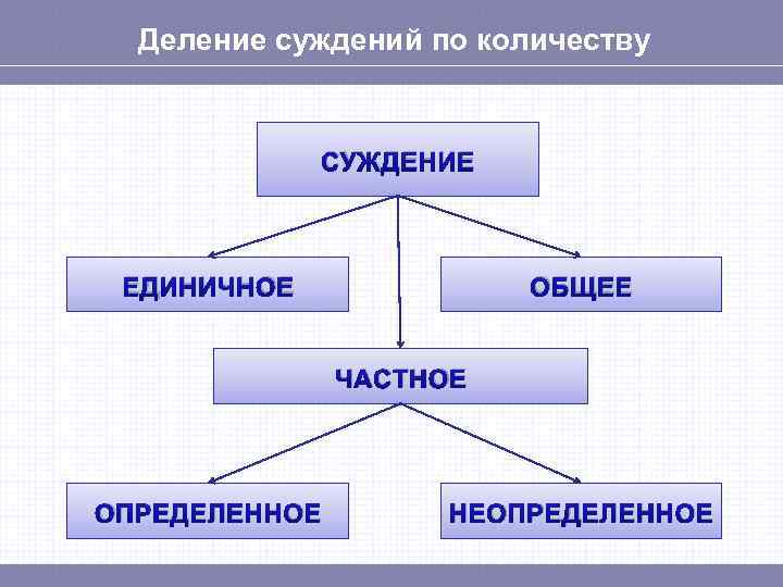 Деление суждений по количеству СУЖДЕНИЕ ЕДИНИЧНОЕ ОБЩЕЕ ЧАСТНОЕ ОПРЕДЕЛЕННОЕ НЕОПРЕДЕЛЕННОЕ 