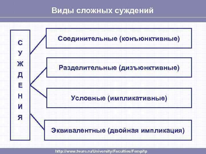Виды сложных суждений С Соединительные (конъюнктивные) У Ж Д Разделительные (дизъюнктивные) Е Н Условные