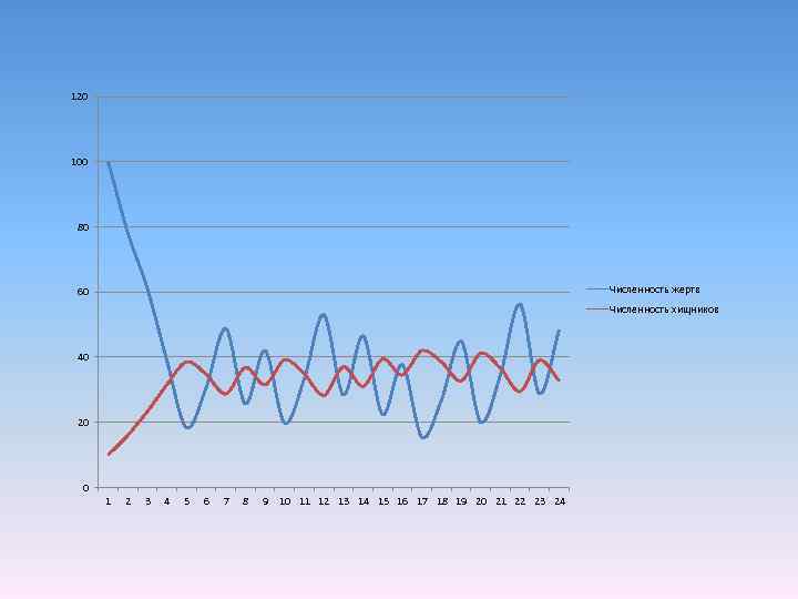 120 100 80 Численность жертв 60 Численность хищников 40 20 0 1 2 3