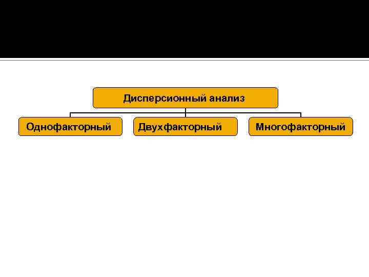 Дисперсионный анализ Однофакторный Двухфакторный Многофакторный 