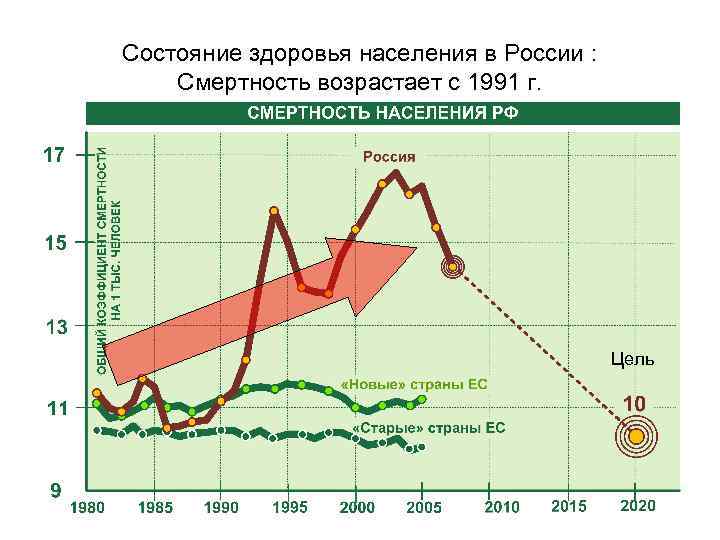 Состояние здоровья населения в России : Смертность возрастает с 1991 г. Цель 