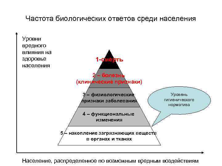 Частота биологических ответов среди населения Уровни вредного влияния на здоровье населения 1 -смерть 2