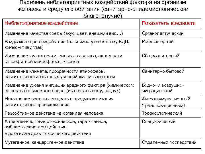 Перечень неблагоприятных воздействий фактора на организм человека и среду его обитания (санитарно-эпидемиологическое благополучие) Неблагоприятное