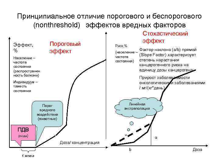 Принципиальное отличие порогового и беспорогового (nonthreshold) эффектов вредных факторов Пороговый эффект Эффект, % Население