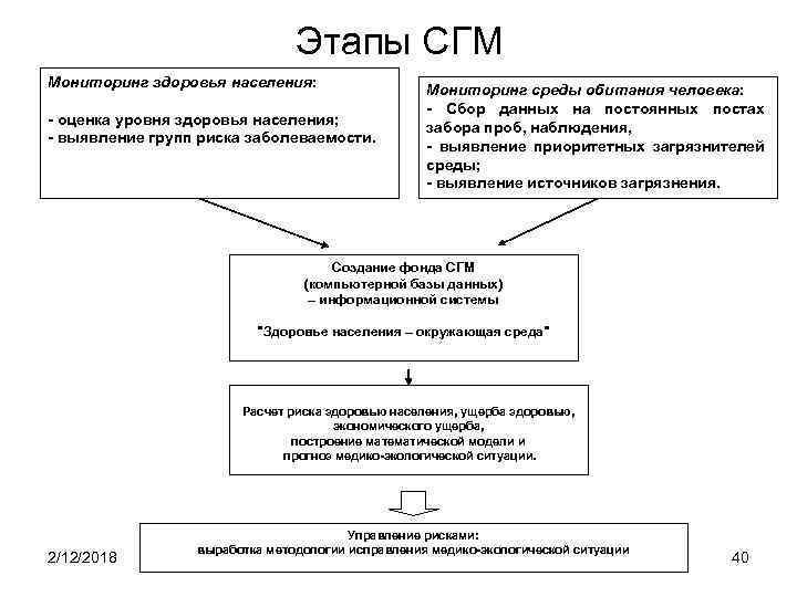 Этапы СГМ Мониторинг здоровья населения: - оценка уровня здоровья населения; - выявление групп риска