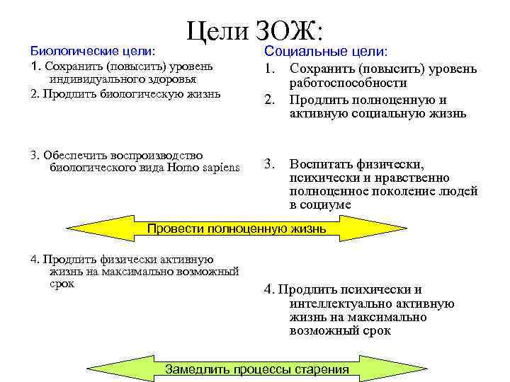 Цели ЗОЖ: Биологические цели: 1. Сохранить (повысить) уровень индивидуального здоровья 2. Продлить биологическую жизнь