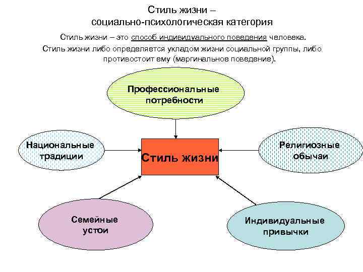 Стиль жизни – социально-психологическая категория Стиль жизни – это способ индивидуального поведения человека. Стиль