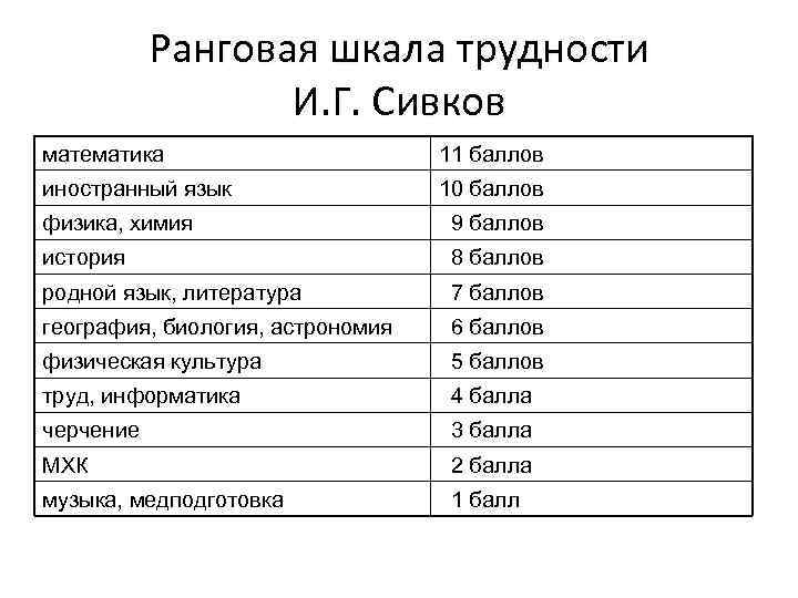 Баллов уроки. Ранговая шкала трудности Сивкова. Ранговая шкала пример.