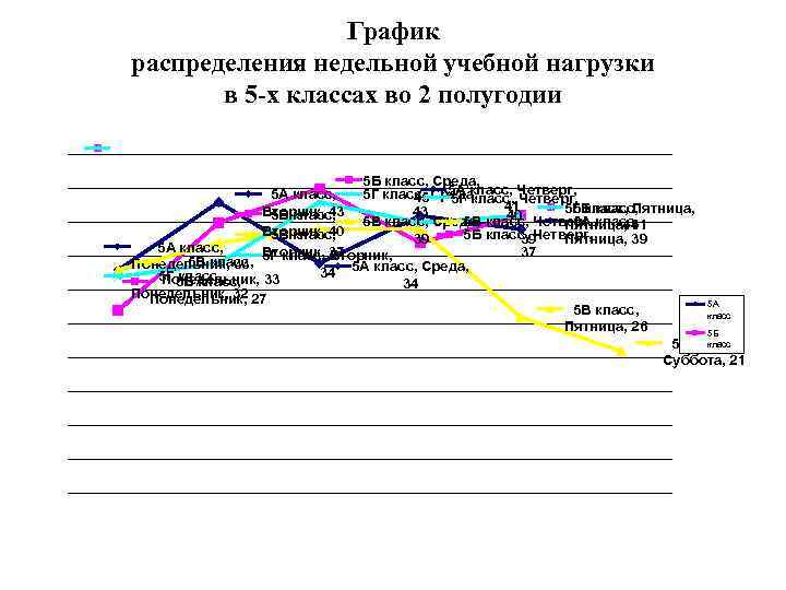 График распределения недельной учебной нагрузки в 5 -х классах во 2 полугодии 5 Б