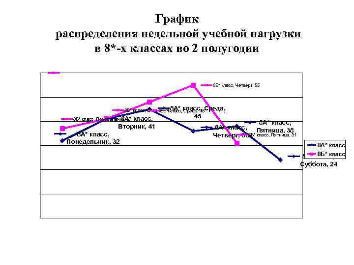 График распределения недельной учебной нагрузки в 8*-х классах во 2 полугодии 8 Б* класс,