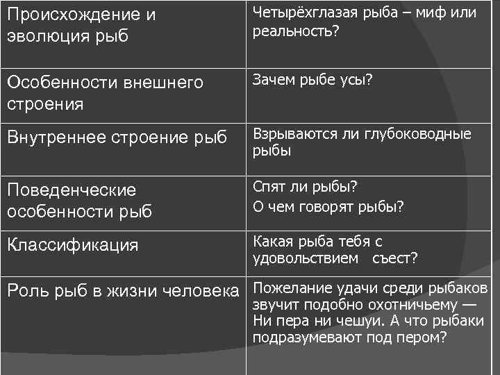 Происхождение и эволюция рыб Четырёхглазая рыба – миф или реальность? Особенности внешнего строения Зачем