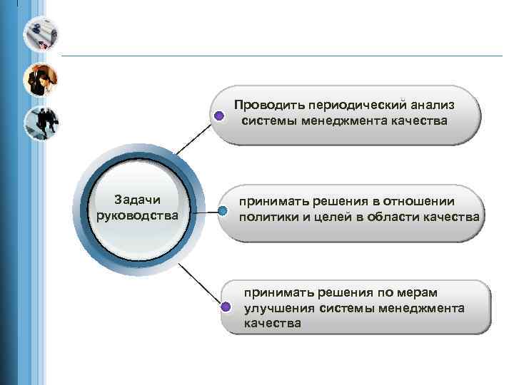 Проводить периодический анализ системы менеджмента качества Задачи руководства принимать решения в отношении политики и