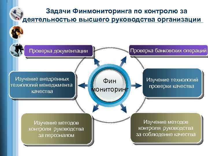 Задачи Финмониторинга по контролю за деятельностью высшего руководства организации Проверка банковских операций Проверка документации