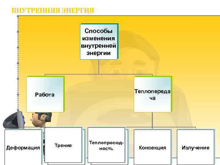 ВНУТРЕННЯЯ ЭНЕРГИЯ Способы изменения внутренней энергии Теплопереда ча Работа Деформация Трение Теплопроводность Конвекция Излучение
