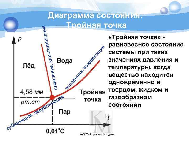 Фазовые переходы диаграмма состояния тройная точка