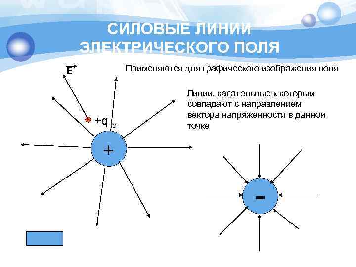 СИЛОВЫЕ ЛИНИИ ЭЛЕКТРИЧЕСКОГО ПОЛЯ Применяются для графического изображения поля E +qпр Линии, касательные к