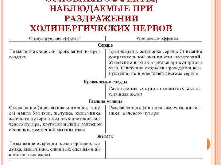 ОСНОВНЫЕ ЭФФЕКТЫ, НАБЛЮДАЕМЫЕ ПРИ РАЗДРАЖЕНИИ ХОЛИНЕРГИЧЕСКИХ НЕРВОВ 