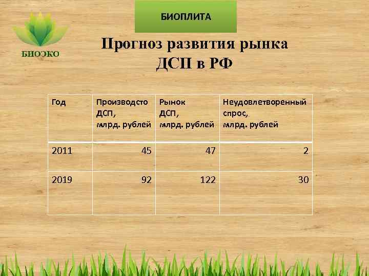 БИОПЛИТА Прогноз развития рынка ДСП в РФ Год Производсто Рынок Неудовлетворенный ДСП, спрос, млрд.