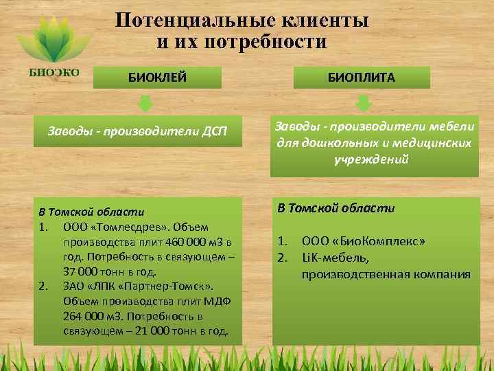Потенциальные клиенты и их потребности БИОКЛЕЙ Заводы - производители ДСП В Томской области 1.
