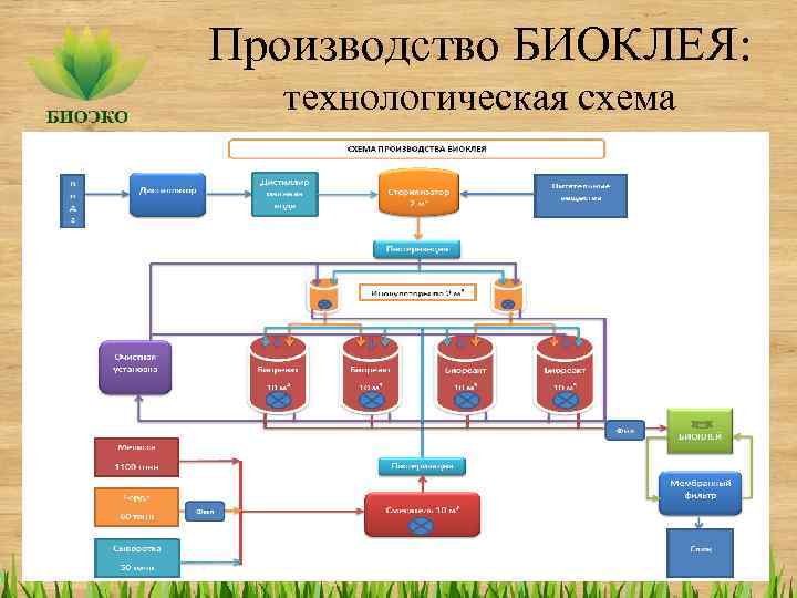 Производство БИОКЛЕЯ: технологическая схема 