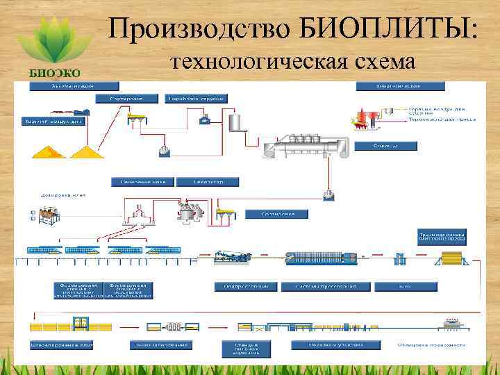 Производство БИОПЛИТЫ: технологическая схема 
