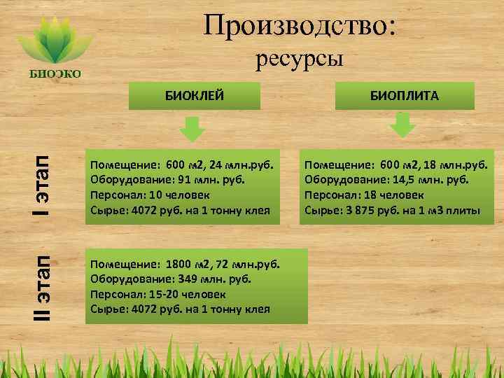 Производство: ресурсы I этап Помещение: 600 м 2, 24 млн. руб. Оборудование: 91 млн.